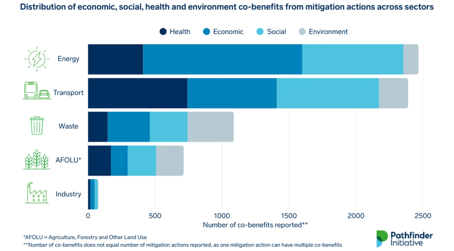 Stacked bar chart showing reported co-benefits by sector