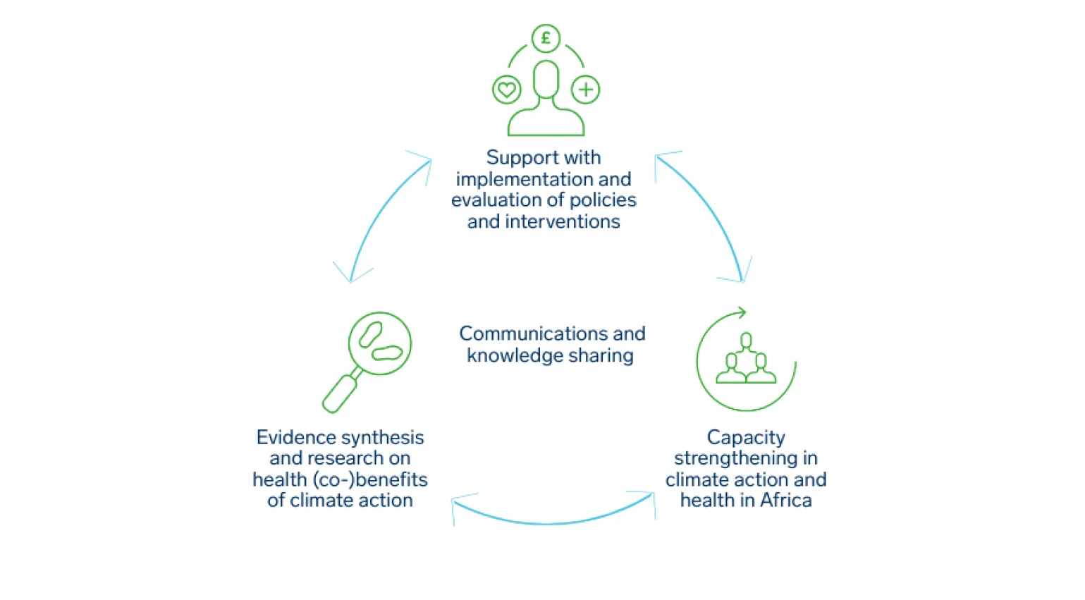 Green icons in a blue circle showing three workstreams of the Pathfinder Initiative